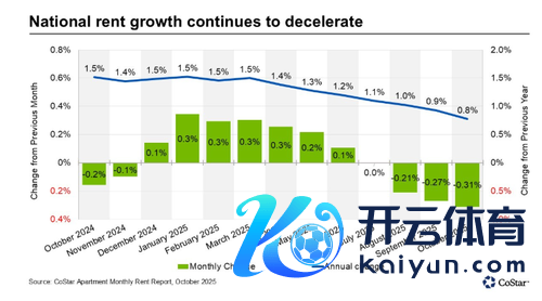 开yun体育网10月份的平均扣头幅度升至20.4%-开云(中