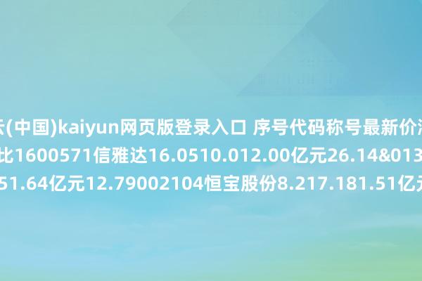 开云(中国)kaiyun网页版登录入口 序号代码称号最新价涨跌幅主力净流入主力净占比1600571信雅达16.0510.012.00亿元26.14&01360三六零10.415.051.64亿元12.79002104恒宝股份8.217.181.51亿元12.23@02602ST华通7.112.898157.31万元14.19P00066中国长城15.542.246657.79万元4.01c00766逐日互动36.283.895763.64万元3.09s00466赛摩智能11.358.35307.50万元9.24
                <ul class=